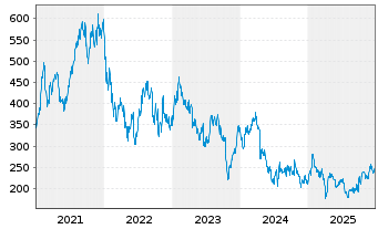 Chart Sartorius AG VZ - 5 Jahre