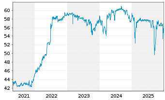 Chart First Sensor AG - 5 Jahre