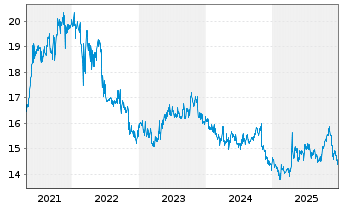Chart Schloss Wachenheim AG - 5 Jahre