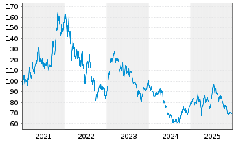 Chart Sixt SE - 5 Jahre