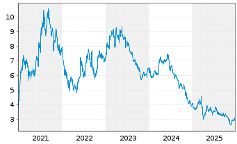 Chart SGL CARBON SE - 5 Jahre