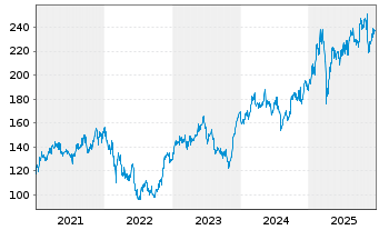 Chart Siemens AG - 5 Jahre