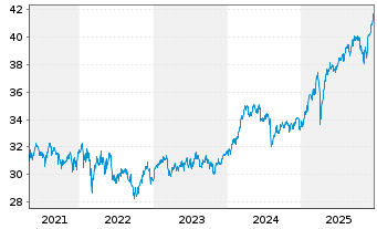 Chart ACC Alpha select AMI Inhaber-Anteile - 5 Jahre