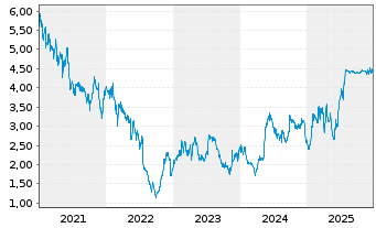 Chart CECONOMY AG - 5 Jahre