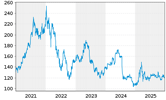 Chart Sto SE & Co. KGaA - 5 Jahre
