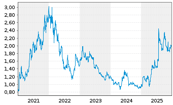 Chart Heidelberger Druckmaschinen AG - 5 Years