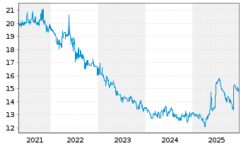 Chart STINAG Stuttgart Invest AG - 5 Jahre