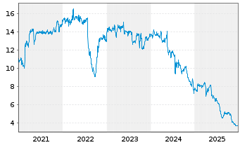Chart TAKKT AG - 5 Jahre