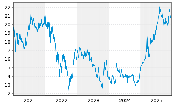 Chart IVU Traffic Technologies AG - 5 Jahre