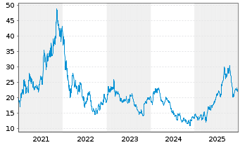Chart PVA TePla AG - 5 Jahre