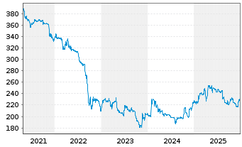 Chart PAUL HARTMANN AG - 5 Jahre