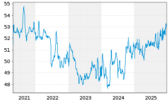 Chart Deka-ImmobilienGlobal - 5 Jahre