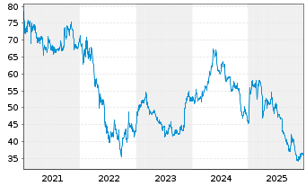 Chart Str&ouml;er SE & Co. KGaA - 5 Jahre