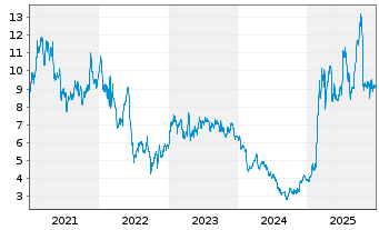 Chart thyssenkrupp AG - 5 Jahre