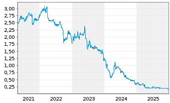 Chart TTL Beteiligungs- u. Grundbesitz-AG - 5 Years