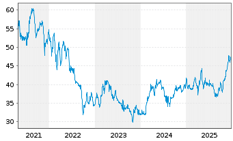 Chart WashTec AG - 5 Jahre