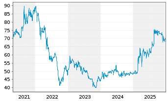 Chart Uzin Utz SE - 5 Jahre