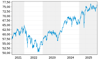 Chart Monega FairInvest Aktien Inhaber-Anteile - 5 Jahre