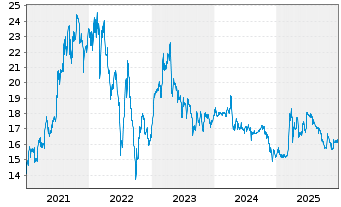 Chart Villeroy & Boch AG VZ - 5 Jahre