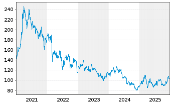 Chart Volkswagen AG VZ - 5 Jahre