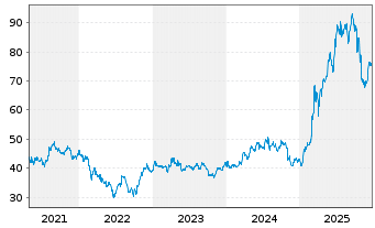 Chart Vossloh AG - 5 Jahre