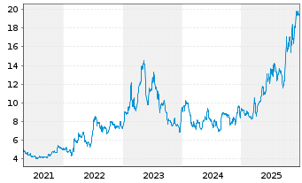 Chart Daldrup & S&ouml;hne AG - 5 Jahre