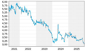 Chart Klassik Radio AG - 5 Jahre