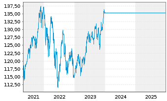 Chart UniFavorit:Aktien Inhaber-Anteile -net- - 5 Jahre