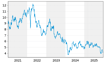 Chart Deutsche Pfandbriefbank AG - 5 Jahre