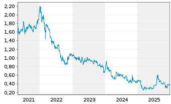 Chart Deutsche Eff.-u..Wechs.-Bet. AG - 5 Jahre