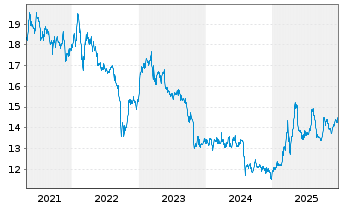 Chart W&uuml;stenrot& W&uuml;rttembergische AG - 5 Jahre