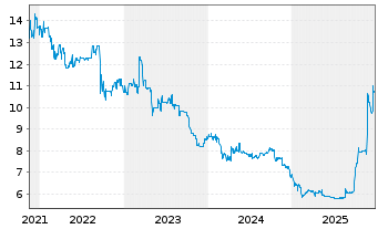 Chart Deutsche Real Estate AG - 5 Jahre