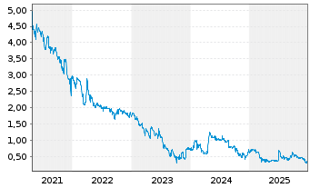Chart medondo holding AG - 5 Jahre