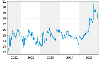 Chart MERKUR PRIVATBANK KGaA - 5 Jahre