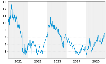 Chart Deutsche Lufthansa AG - 5 Jahre