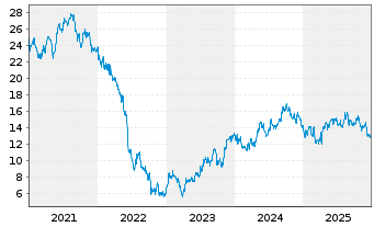 Chart TAG Immobilien AG - 5 Years