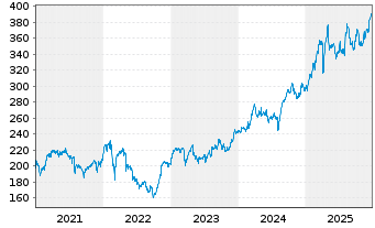 Chart Allianz SE - 5 Jahre