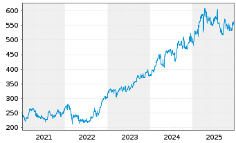 Chart M&uuml;nchener R&uuml;ckvers.-Ges. AG - 5 Jahre