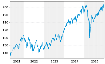 Chart INVESCO Umwelt u.Nachhalt.Fds Inh.-Anteile - 5 Jahre