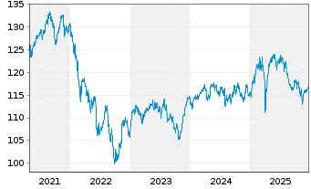 Chart cominvest Fondra - 5 Jahre