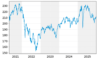 Chart cominvest Fondak Inhaber-Anteile P - 5 Jahre