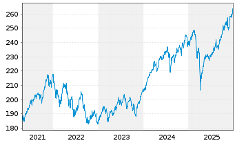 Chart cominvest Plusfonds Inhaber-Anteile - 5 Jahre