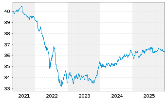 Chart WWK-Rent-cominvest Inhaber-Anteile - 5 Jahre