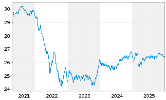 Chart AXA Renten Euro Inhaber-Anteile - 5 Jahre