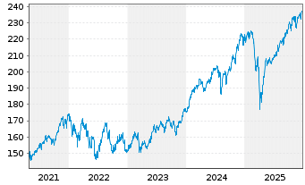 Chart AXA Welt Inhaber-Anteile - 5 Jahre