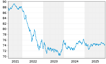 Chart Allianz PIMCO Rentenfonds - 5 Jahre