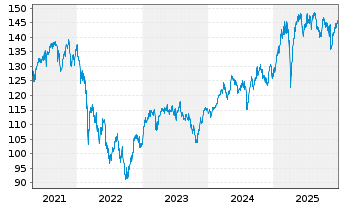 Chart AL Trust Aktien Deutschland Inhaber-Anteile - 5 Jahre