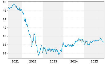 Chart AL Trust Euro Renten Inhaber-Anteile - 5 Jahre
