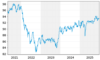 Chart Allianz Flexi Rentenfonds Inhaber-Anteile A (EUR) - 5 Jahre