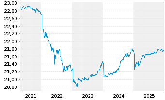 Chart SEB Total Return Bond Fund Inhaber-Anteile - 5 Jahre